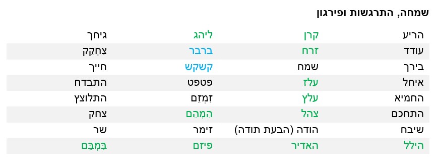 טבלת מילים לדיאלוגים