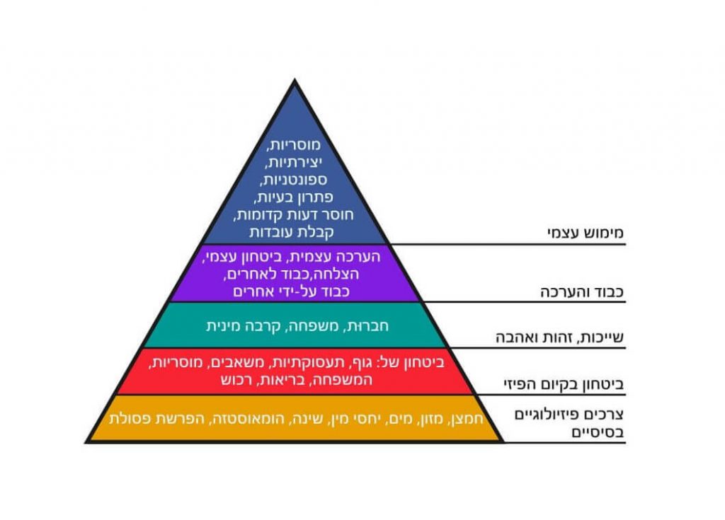 פירמידת הצרכים של מאסלו