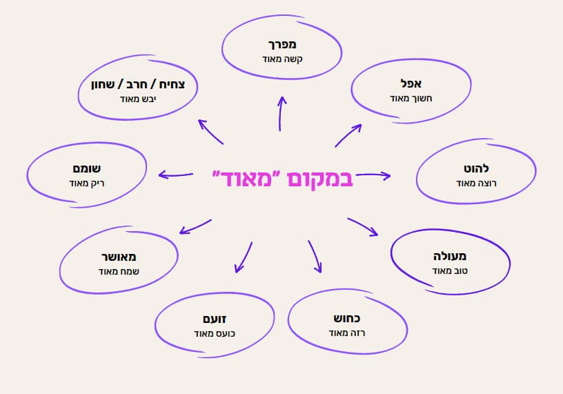 דוגמאות במקום "מאוד"